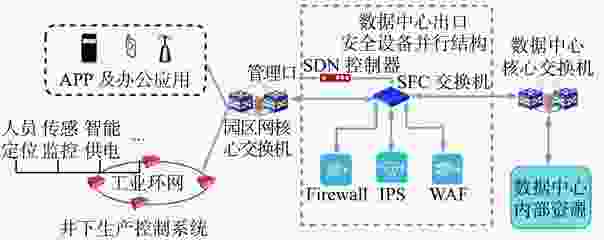 煤礦企業數據中心網絡安全服務鏈技術研究